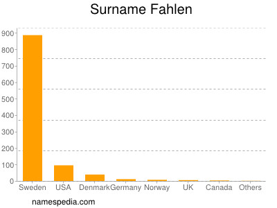 Surname Fahlen