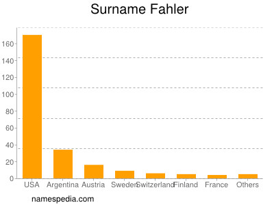 Familiennamen Fahler