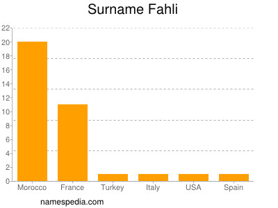 Familiennamen Fahli