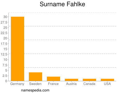 Familiennamen Fahlke