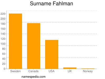 Familiennamen Fahlman