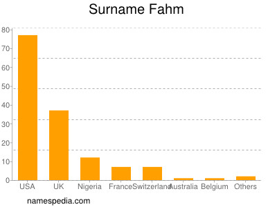 Familiennamen Fahm