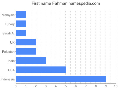 Vornamen Fahman