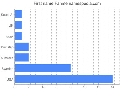 prenom Fahme
