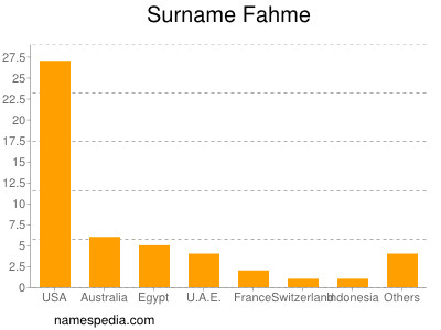 Familiennamen Fahme