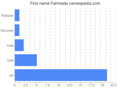 Vornamen Fahmeda