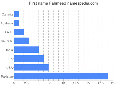Given name Fahmeed