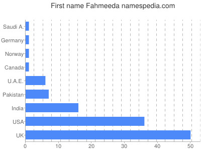 Vornamen Fahmeeda