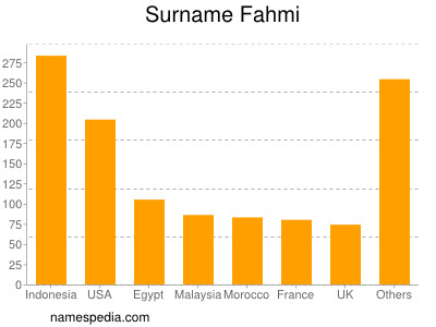 Familiennamen Fahmi