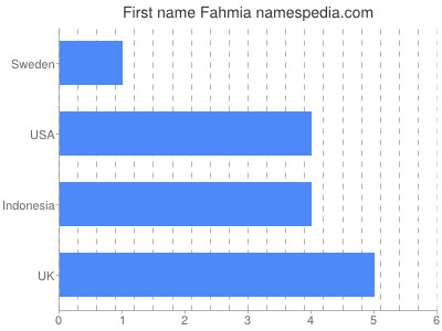 Vornamen Fahmia