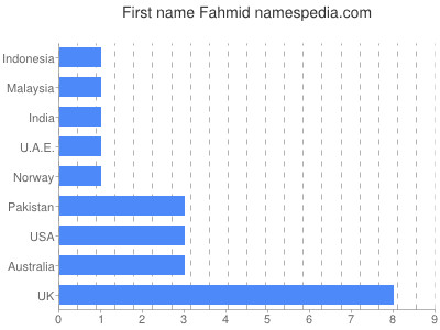Vornamen Fahmid
