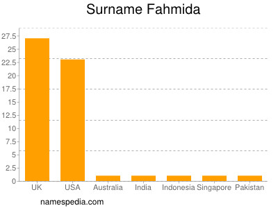 Familiennamen Fahmida