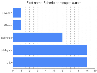 prenom Fahmie
