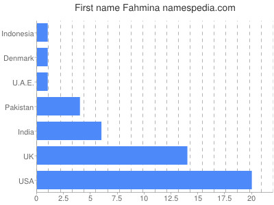 Given name Fahmina