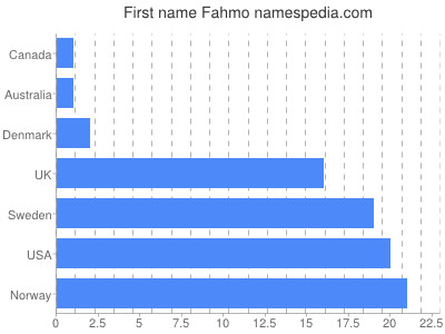 Given name Fahmo