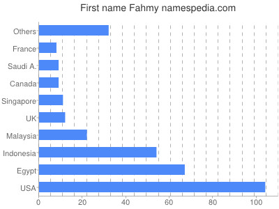 prenom Fahmy