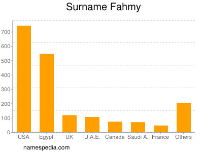 Surname Fahmy