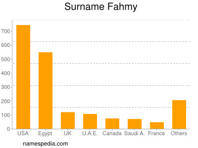 nom Fahmy