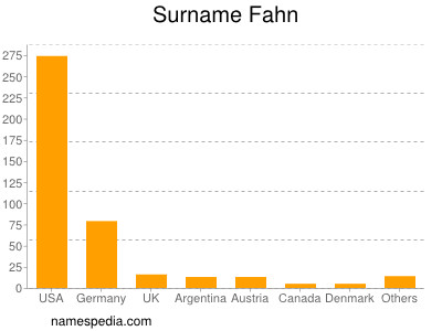 Familiennamen Fahn