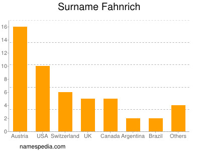 nom Fahnrich