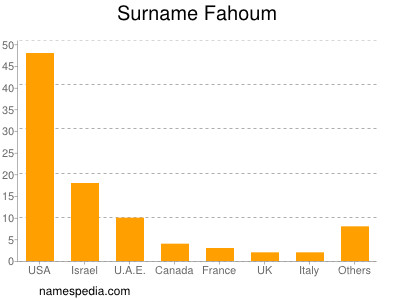 Familiennamen Fahoum