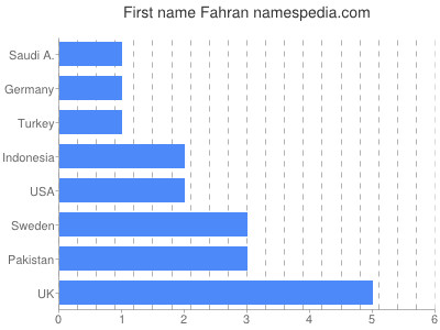 Vornamen Fahran