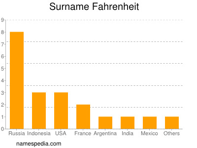 Familiennamen Fahrenheit