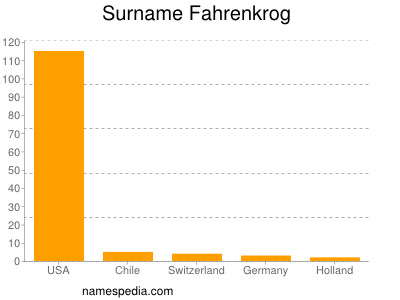Surname Fahrenkrog