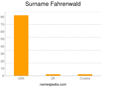 Familiennamen Fahrenwald