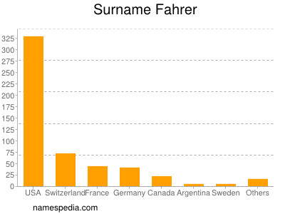 Surname Fahrer