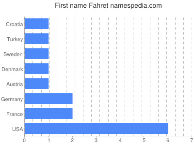 Vornamen Fahret