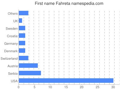 Vornamen Fahreta