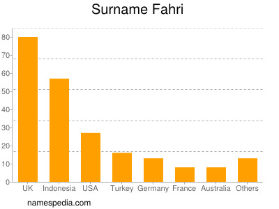 Familiennamen Fahri