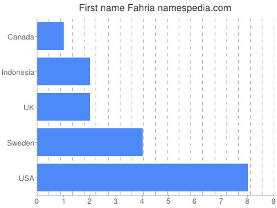 Given name Fahria