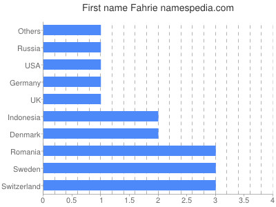 Vornamen Fahrie