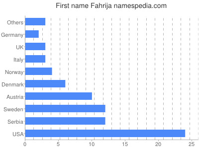 prenom Fahrija