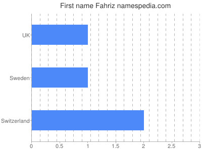 Vornamen Fahriz