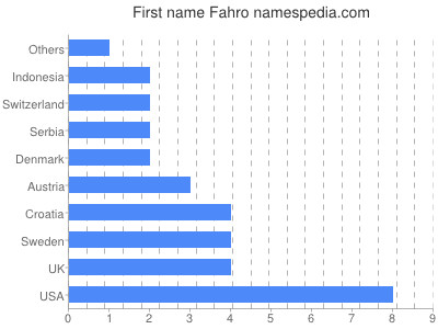 Vornamen Fahro