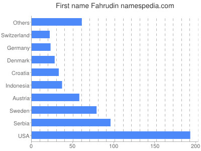 prenom Fahrudin