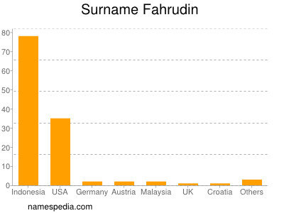 Familiennamen Fahrudin