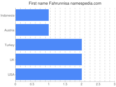 Vornamen Fahrunnisa