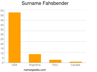 Familiennamen Fahsbender