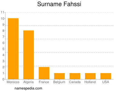 Familiennamen Fahssi