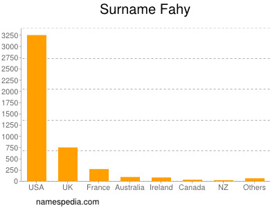 Familiennamen Fahy