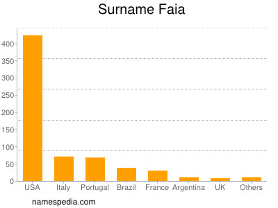 Familiennamen Faia