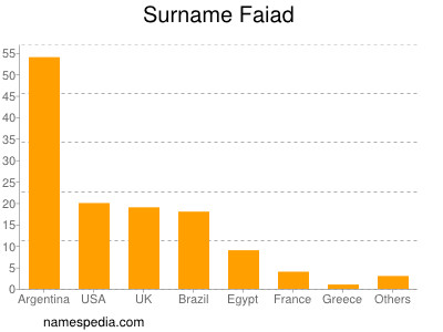 Familiennamen Faiad