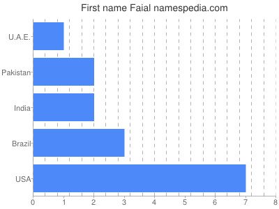 Vornamen Faial