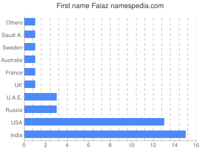 Vornamen Faiaz