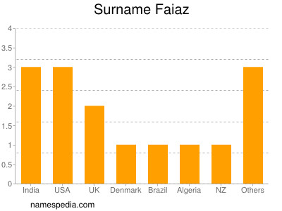 Familiennamen Faiaz