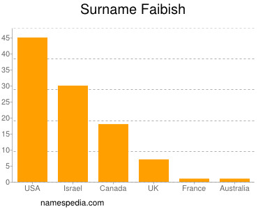 Familiennamen Faibish